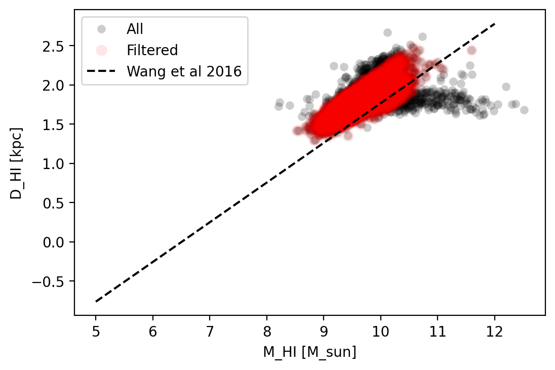 Filtered by D-M correlation