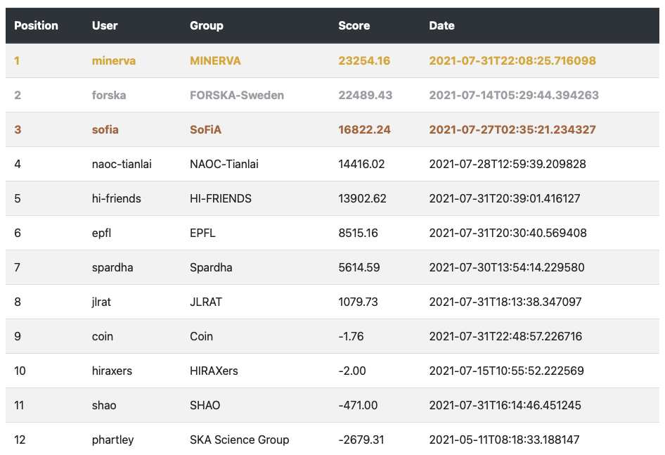 leaderboard